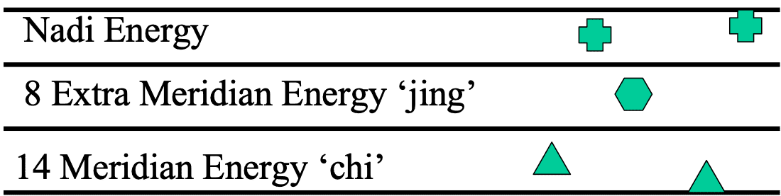 The format ‘chord’, a format is made up of individual ‘notes’ of acupoints and finger modes’